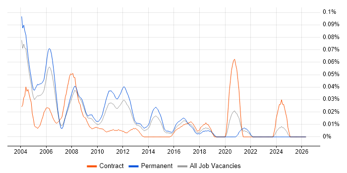Natural job vacancy trend in the South East