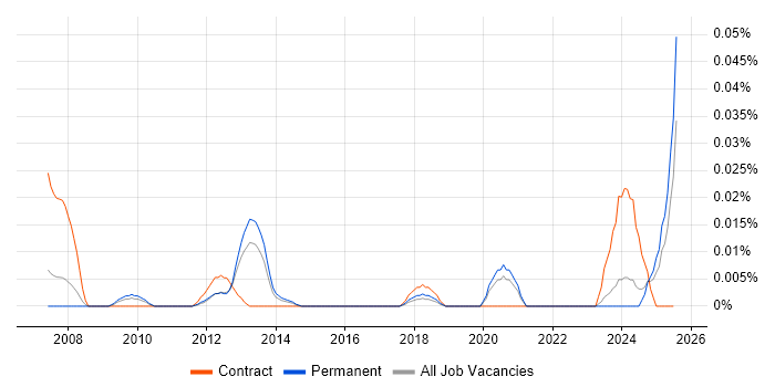 Job vacancy trend for Navisworks in the South East Job vacancy trend for Navisworks in the South East