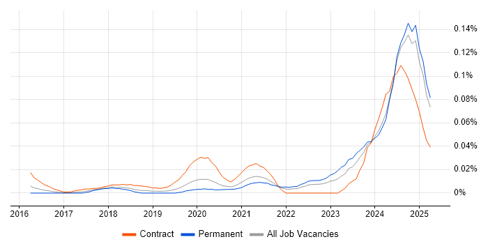 Job vacancy trend for NB-IoT in the South East