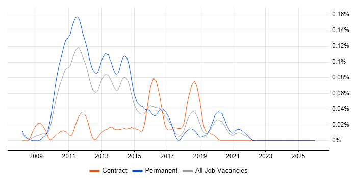 NCDA job vacancy trend in the South East