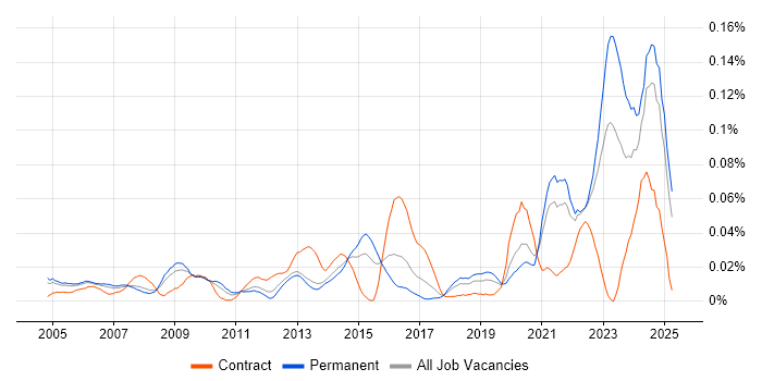 Job vacancy trend for NEBOSH in the South East Job vacancy trend for NEBOSH in the South East