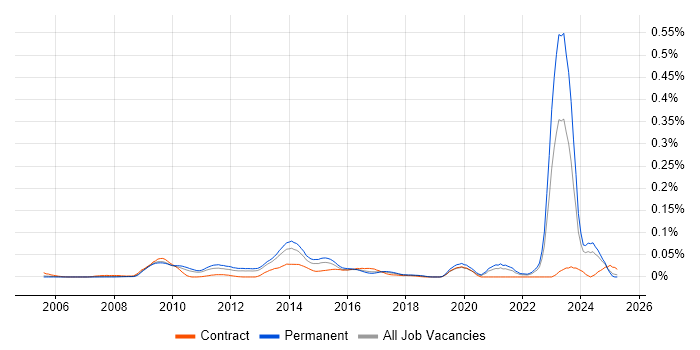 Job vacancy trend for NEC Housing in the South East Job vacancy trend for NEC Housing in the South East