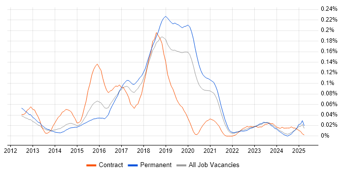 Job vacancy trend for Neo4j in the South East Job vacancy trend for Neo4j in the South East