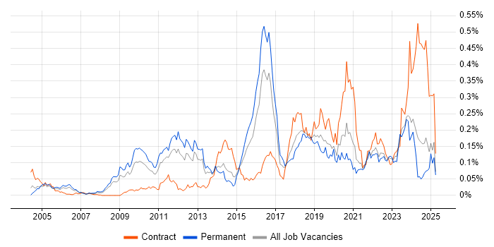 Job vacancy trend for Nessus in the South East Job vacancy trend for Nessus in the South East