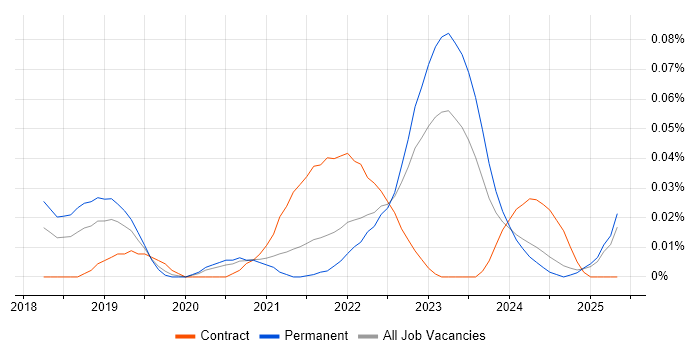 Job vacancy trend for NestJS in the South East Job vacancy trend for NestJS in the South East