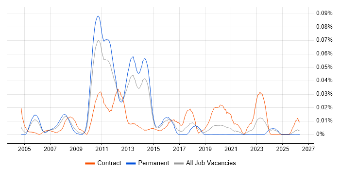 NetApp Consultant job vacancy trend in the South East