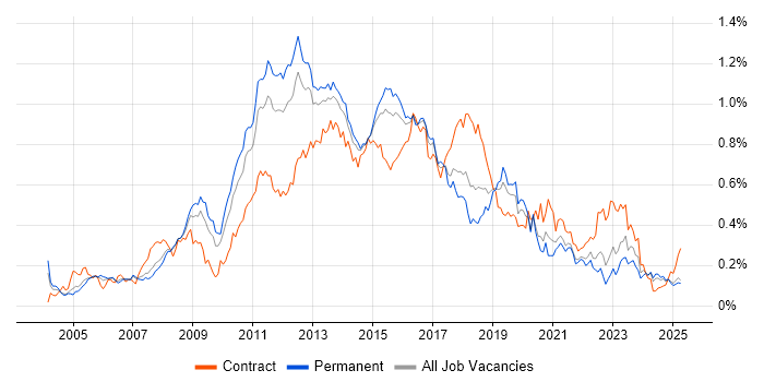Job vacancy trend for NetApp in the South East Job vacancy trend for NetApp in the South East