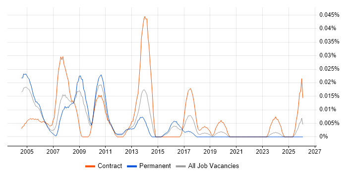 NetBackup Administrator job vacancy trend in the South East