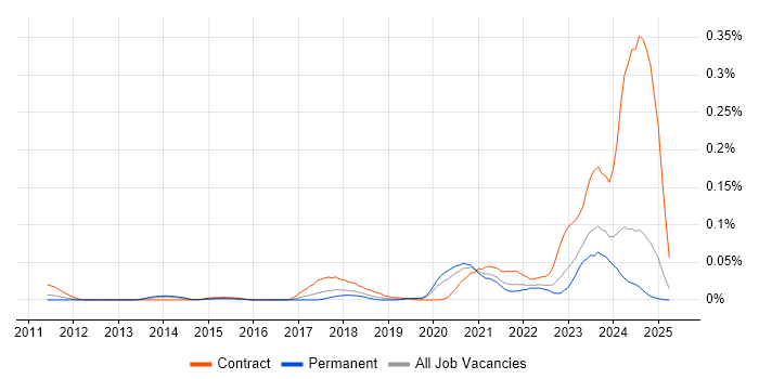 Job vacancy trend for NETCONF in the South East Job vacancy trend for NETCONF in the South East