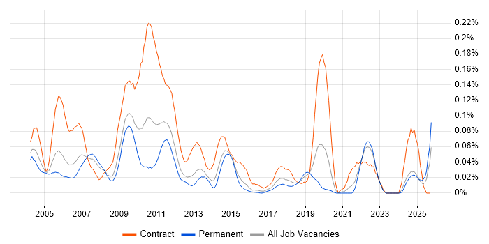 Netcool/OMNIbus job vacancy trend in the South East Netcool/OMNIbus job vacancy trend in the South East