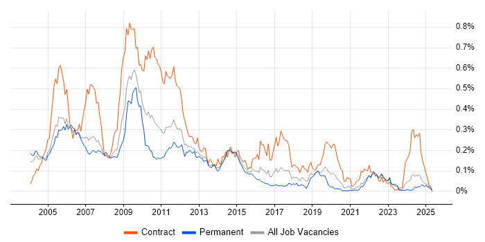 Job vacancy trend for Netcool in the South East
