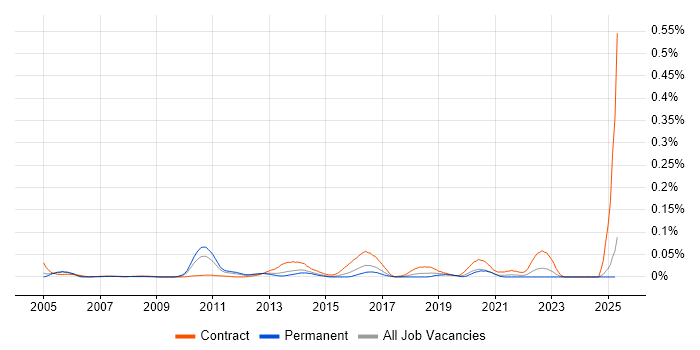 Job vacancy trend for NetCracker in the South East Job vacancy trend for NetCracker in the South East