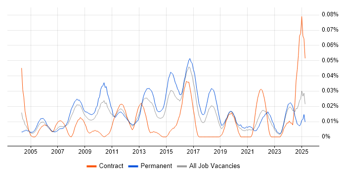 Job vacancy trend for NETGEAR in the South East Job vacancy trend for NETGEAR in the South East