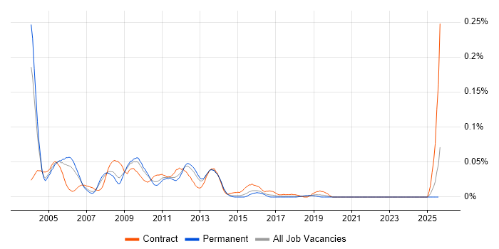 Job vacancy trend for NetIQ eDirectory in the South East