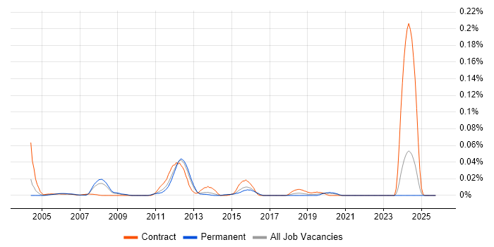 NetIQ Identity Manager job vacancy trend in the South East