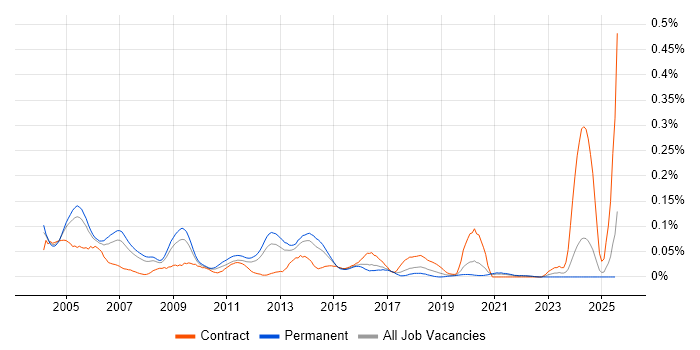 Job vacancy trend for NetIQ in the South East