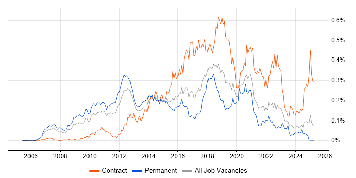 Job vacancy trend for NetScaler in the South East