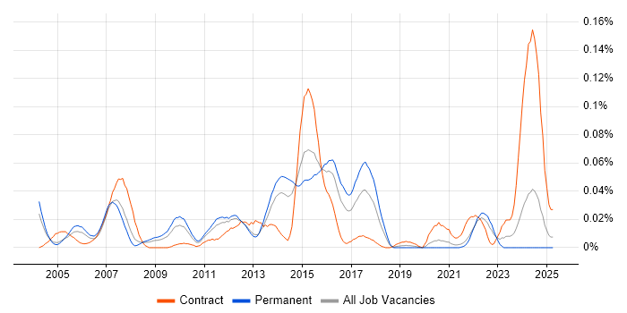 Job vacancy trend for NetScout in the South East Job vacancy trend for NetScout in the South East