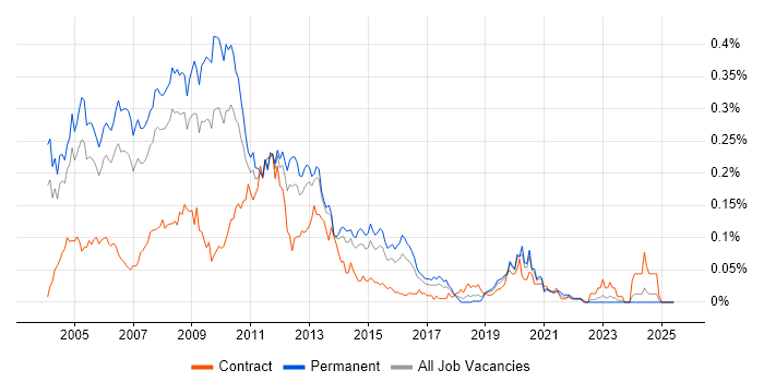 Job vacancy trend for NetScreen in the South East Job vacancy trend for NetScreen in the South East