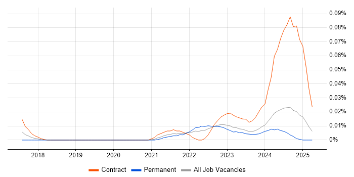 Job vacancy trend for Netskope in the South East Job vacancy trend for Netskope in the South East