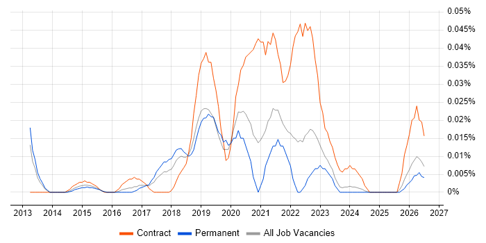 NetSuite Analyst job vacancy trend in the South East