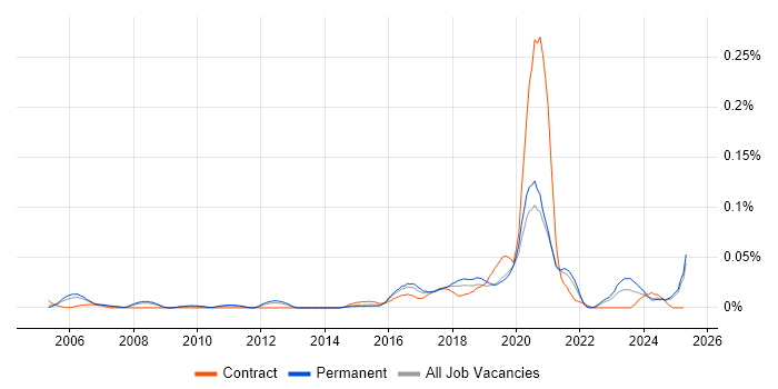Job vacancy trend for NetSuite Consultant in the South East Job vacancy trend for NetSuite Consultant in the South East