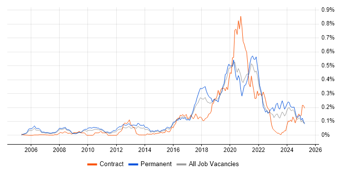 Job vacancy trend for NetSuite in the South East
