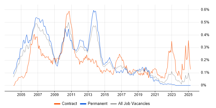 Job vacancy trend for NetWeaver in the South East Job vacancy trend for NetWeaver in the South East