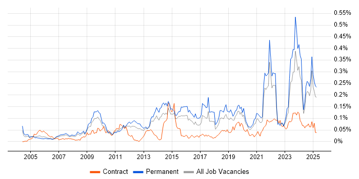 Job vacancy trend for Network+ Certification in the South East Job vacancy trend for Network+ Certification in the South East