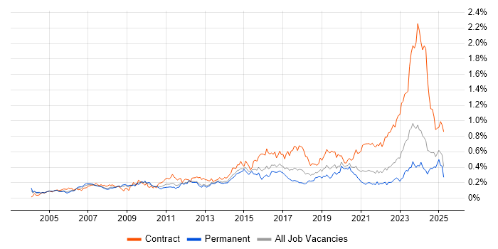 Job vacancy trend for Network Architect in the South East Job vacancy trend for Network Architect in the South East