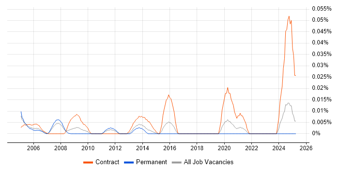 Job vacancy trend for Network Capacity Planner in the South East Job vacancy trend for Network Capacity Planner in the South East