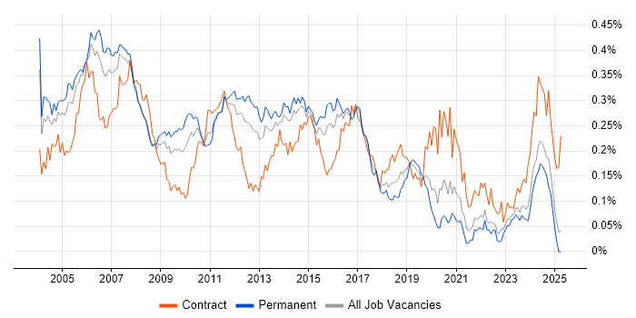 Job vacancy trend for Network Consultant in the South East Job vacancy trend for Network Consultant in the South East