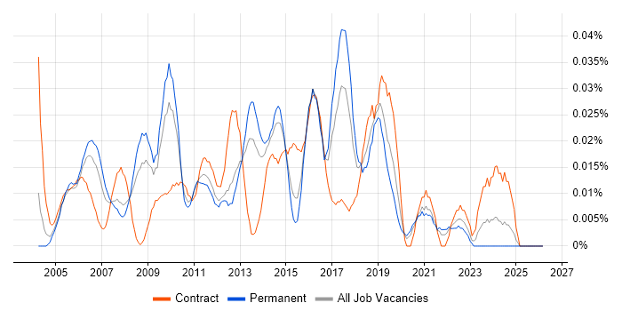 Network Design Architect job vacancy trend in the South East