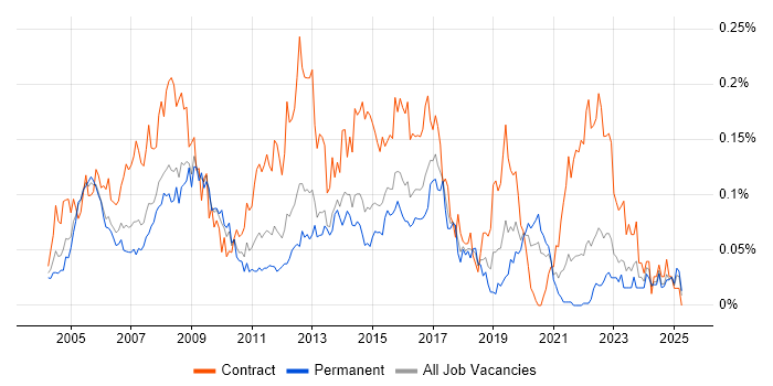 Job vacancy trend for Network Design Engineer in the South East Job vacancy trend for Network Design Engineer in the South East