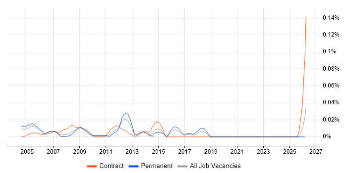 Network Design Specialist job vacancy trend in the South East