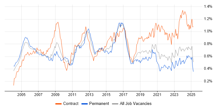 Job vacancy trend for Network Design in the South East Job vacancy trend for Network Design in the South East