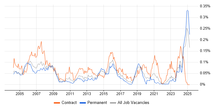 Job vacancy trend for Network Designer in the South East Job vacancy trend for Network Designer in the South East