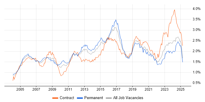 Job vacancy trend for Network Engineer in the South East Job vacancy trend for Network Engineer in the South East