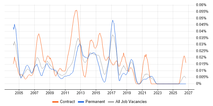 Network Implementation Engineer job vacancy trend in the South East