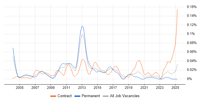 Job vacancy trend for Network Infrastructure Analyst in the South East Job vacancy trend for Network Infrastructure Analyst in the South East
