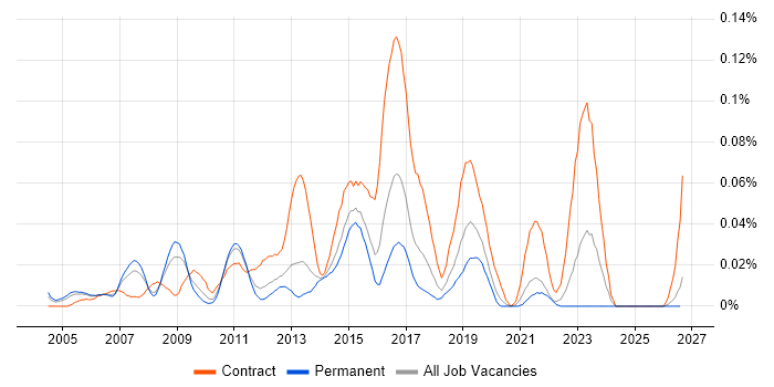 Network Infrastructure Architect job vacancy trend in the South East