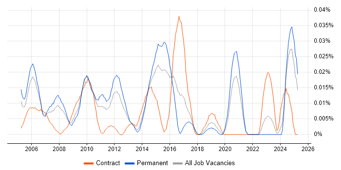 Job vacancy trend for Network Infrastructure Consultant in the South East Job vacancy trend for Network Infrastructure Consultant in the South East
