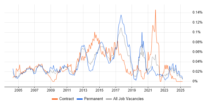 Job vacancy trend for Network Infrastructure Manager in the South East Job vacancy trend for Network Infrastructure Manager in the South East