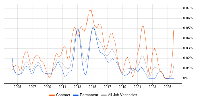 Network Infrastructure Project Manager job vacancy trend in the South East