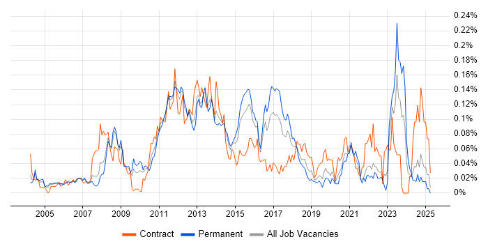 Job vacancy trend for Network Load Balancing in the South East Job vacancy trend for Network Load Balancing in the South East
