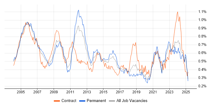 Job vacancy trend for Network Management in the South East Job vacancy trend for Network Management in the South East