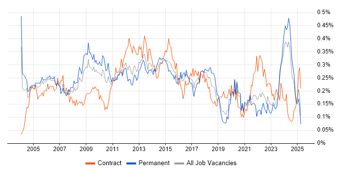 Job vacancy trend for Network Manager in the South East Job vacancy trend for Network Manager in the South East
