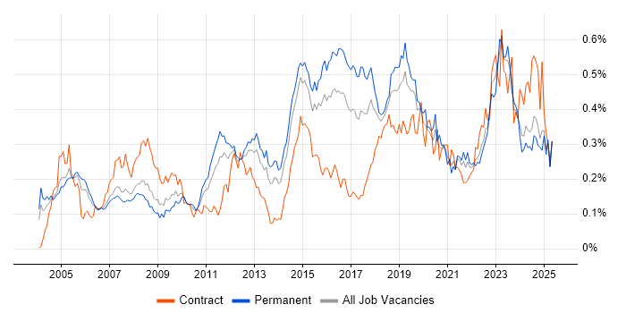 Job vacancy trend for Network Monitoring in the South East Job vacancy trend for Network Monitoring in the South East