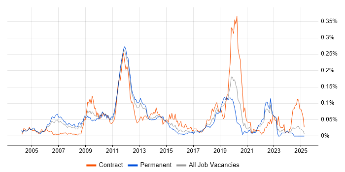 Job vacancy trend for Network Optimisation in the South East Job vacancy trend for Network Optimisation in the South East