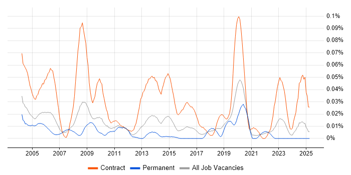 Job vacancy trend for Network Planner in the South East Job vacancy trend for Network Planner in the South East